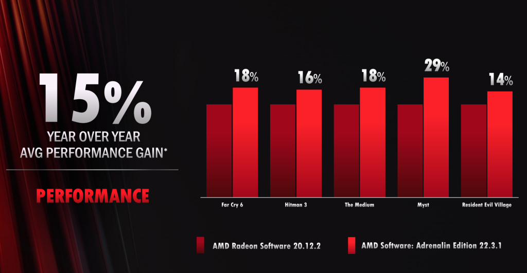 AMD Adrenalin 22.3.1版显卡驱动发布：RSR超分辨率技术登场