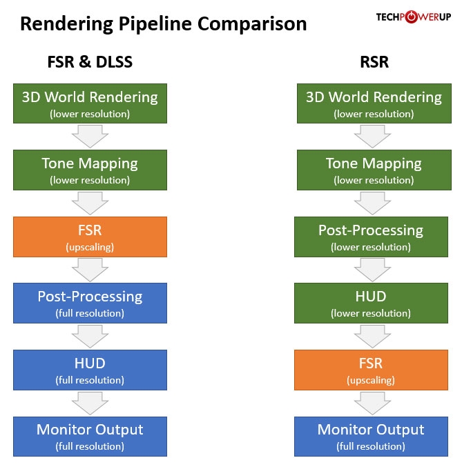 AMD Adrenalin 22.3.1版显卡驱动发布：RSR超分辨率技术登场